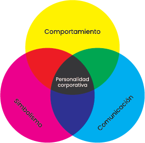 Diagrama de Venn que muestra los elementos de la identidad corporativa: el comportamiento, el simbolismo y la comunicación de la marca. Estos tres elementos anteriores forman parte de la personalidad de la marca.